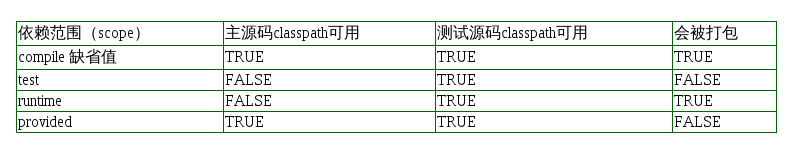 maven的依赖范围