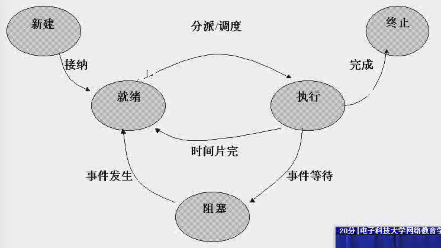 操作系统--进程管理