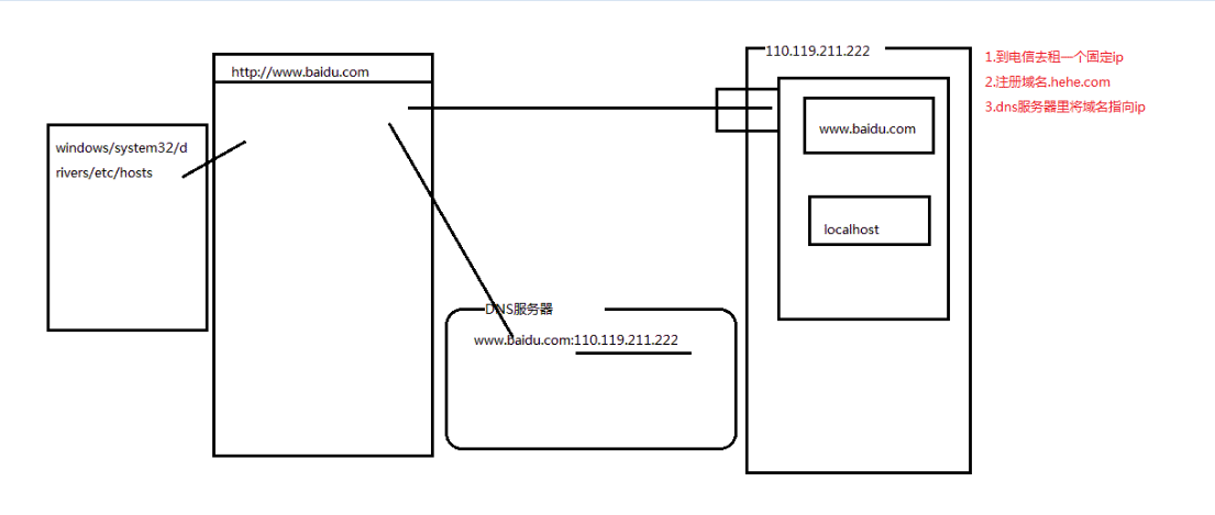 tomcat中Virtual Host（虚拟主机）的设置