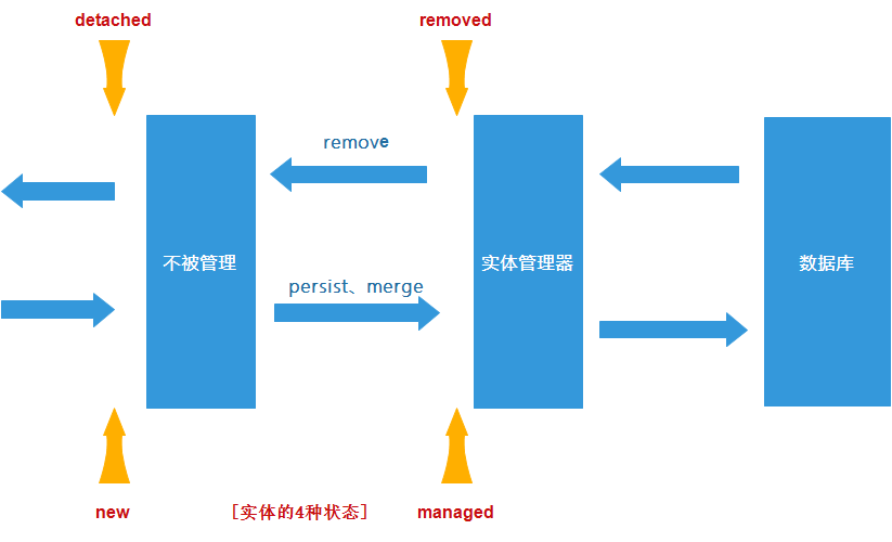 持久化API（JPA）系列(五)控制实体Bean的生命周期