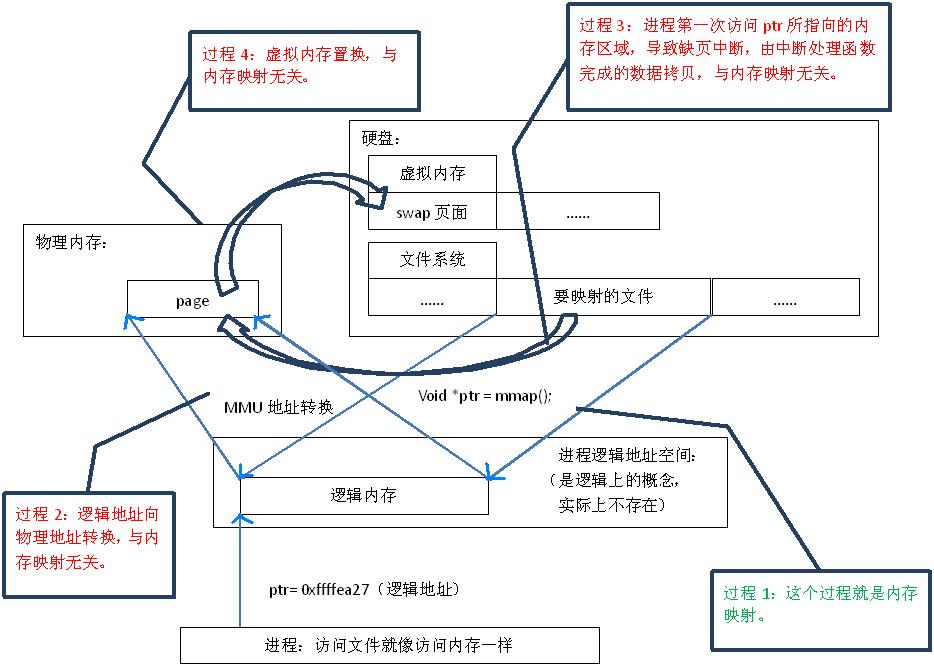 Linux进程间通信--内存映射