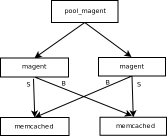 Memcache 高可用集群之magent