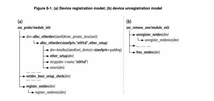 深入理解Linux网络技术内幕——设备的注册与初始化（一）