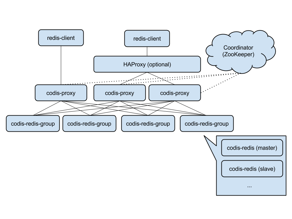 Redis 开源的高可用集群解决方案