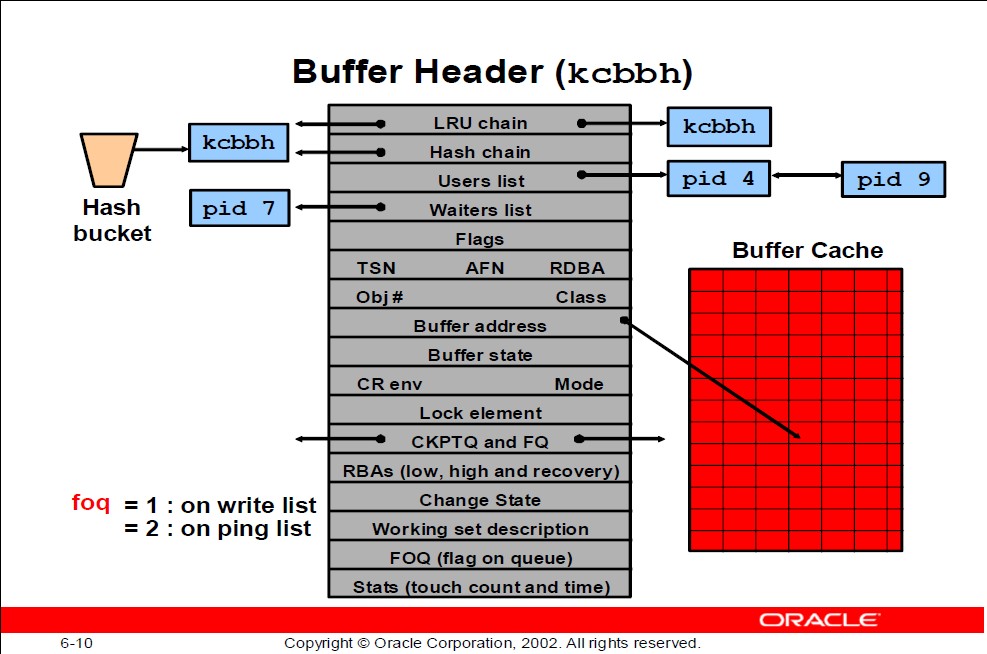 Oracle Study之案例--Buffer Header结构图及简介