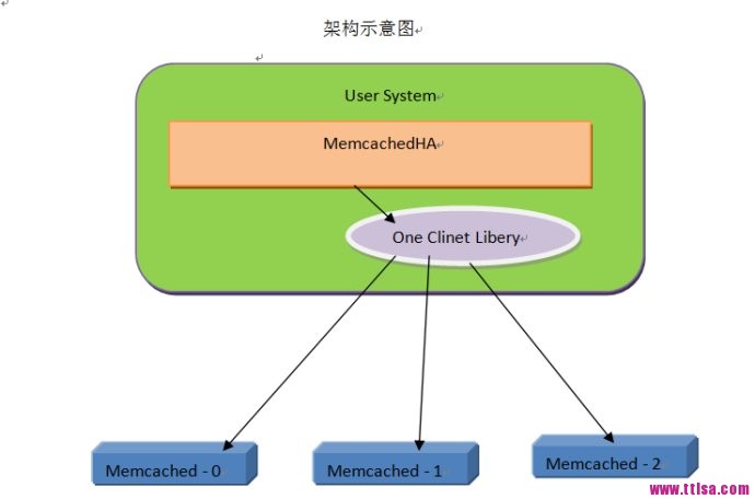 Memcache 高可用集群之memcached-ha