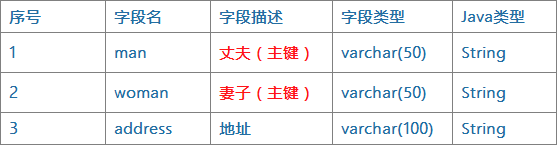 持久化API（JPA）系列(七)实体关系映射(ORM)之单表映射@IdClass