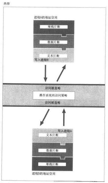 进程间通信方式