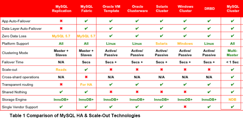 实战体验几种MySQL Cluster方案