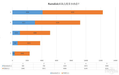 Ramdisk虚拟内存盘应该占多少物理内存？