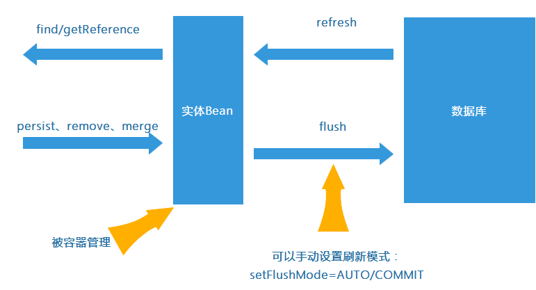 持久化API（JPA）系列(四)管理器EntityManager--执行数据库更新