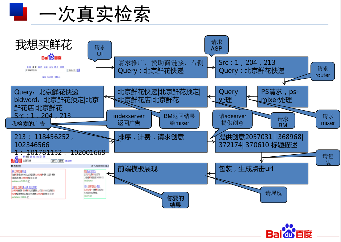 百度搜索引擎广告SEM调用架构示意图