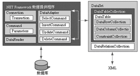 c#之数据库便捷操作