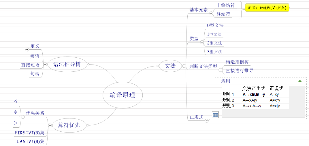 【软考路上】——编译原理