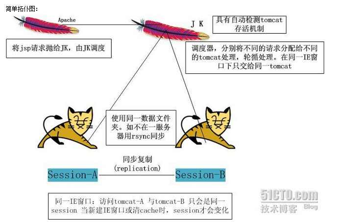 apache tomcat负载均衡实验记录