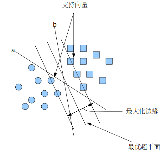 数据挖掘10大算法(1)-支持向量机(SVM)（一）