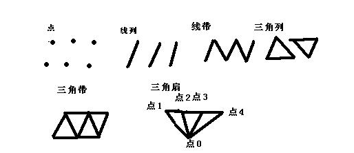 Direct-X学习笔记--图元绘制