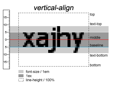 css vertical-align属性基础介绍