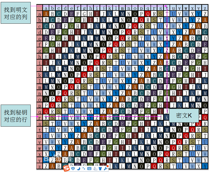 维吉尼亚密码原理图解