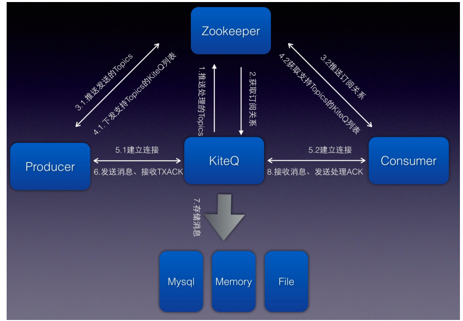 基于go+protobuf实现的多种持久化方案的mq框架：kiteq