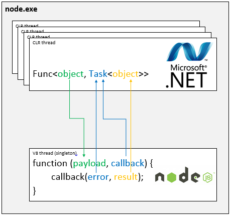 牛B的nodejs和c#的交互 edge