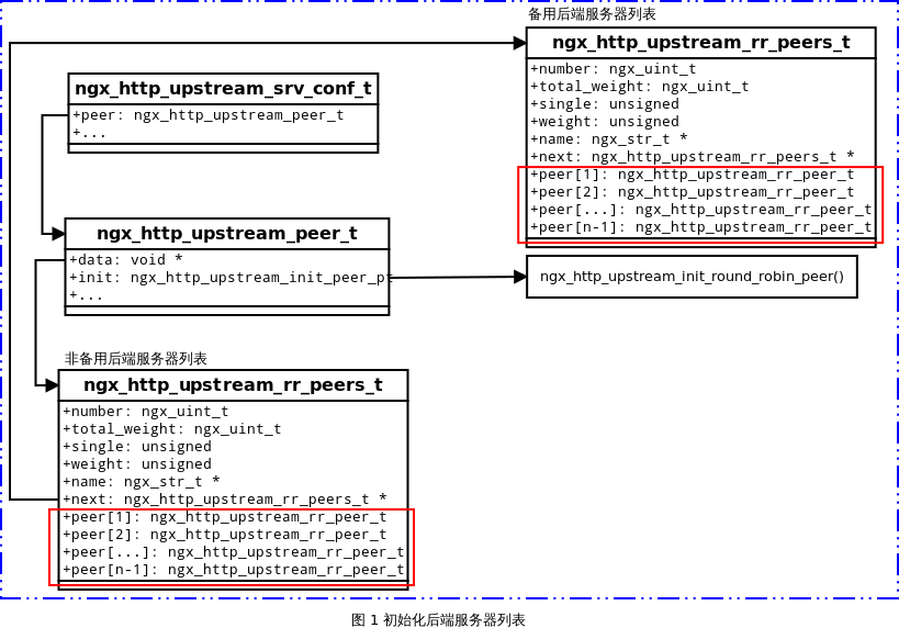 Nginx 中 upstream 机制的负载均衡