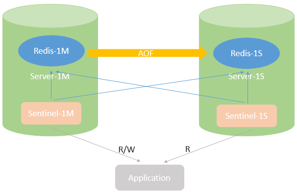 Redis 高可用集群管理工具Sentinel