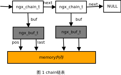 Nginx 基本数据结构