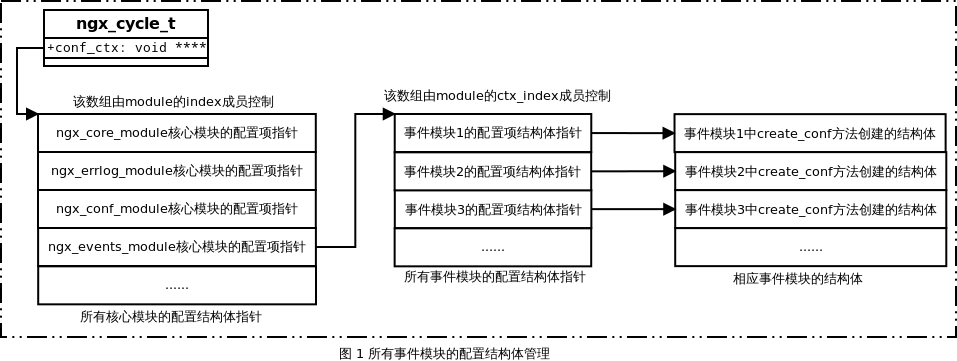 Nginx 事件模块