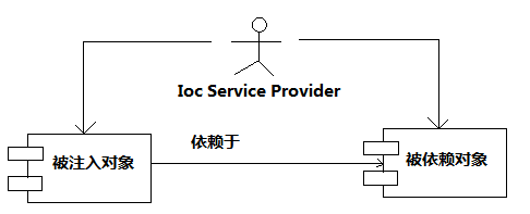 Spring IOC