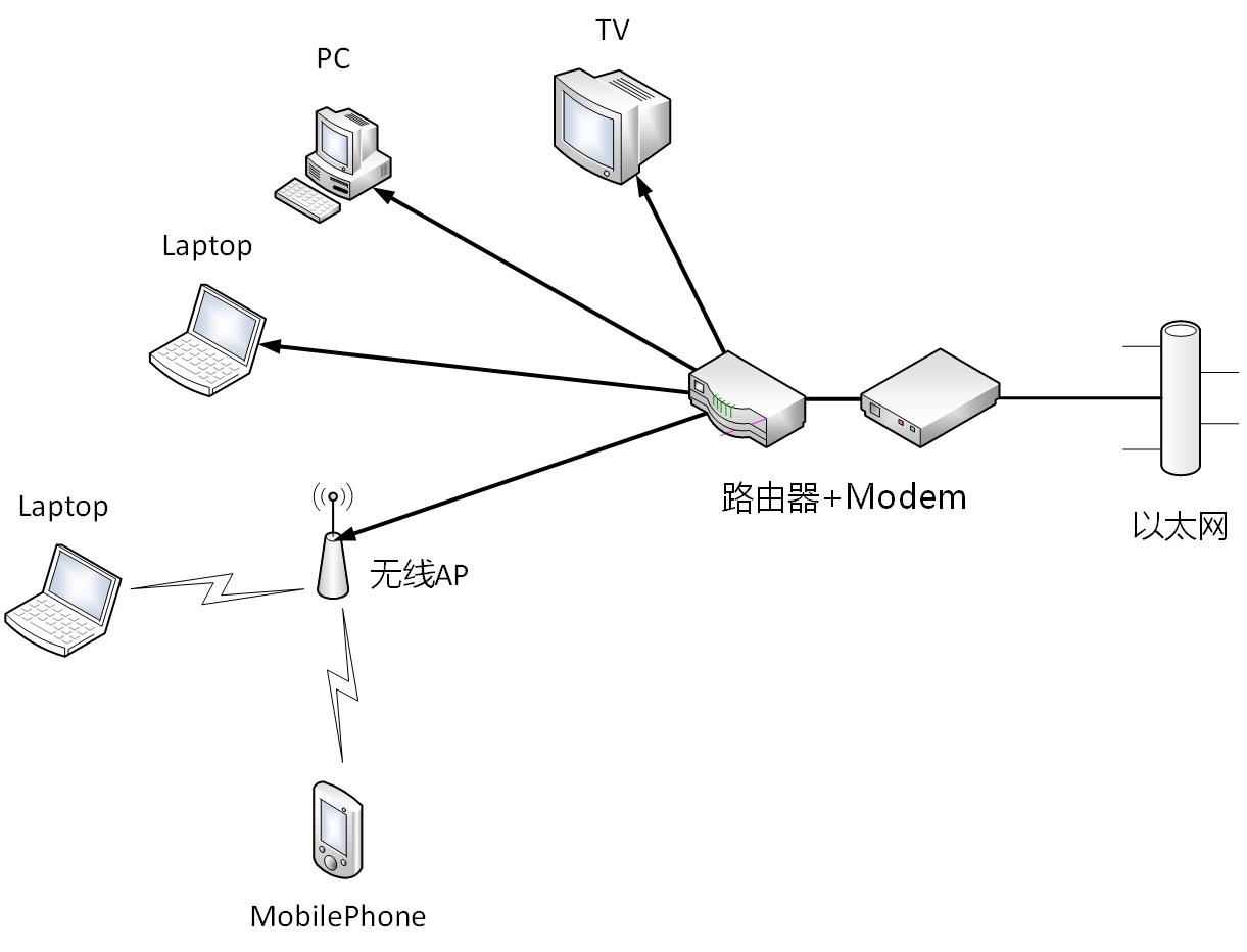 运维调试记录：家庭网络无线路由器与modem的IP冲突