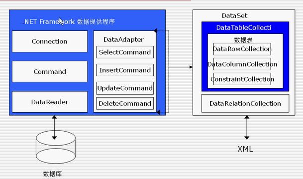 强大的数据访问助手——ADO.NET