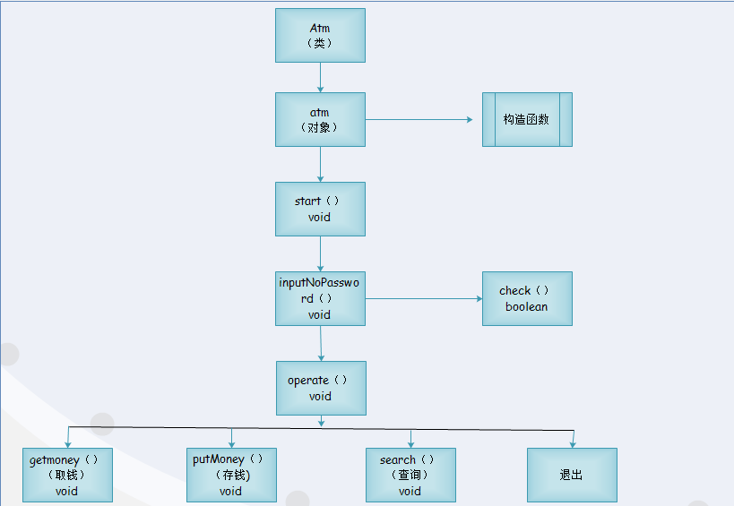 简单Java小程序----无界面ATM机