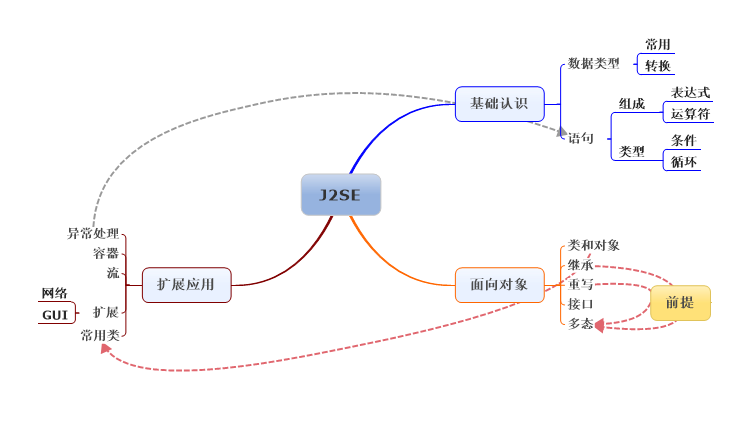 软考——（1）J2SE