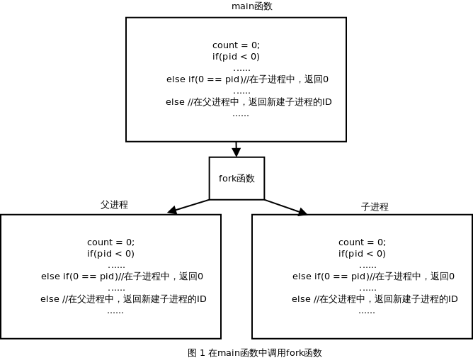 《unix高级环境编程》进程控制——创建进程