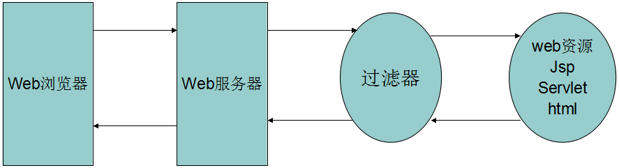 javaFilter总结