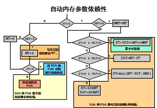 Oracle 自动内存参数依赖性