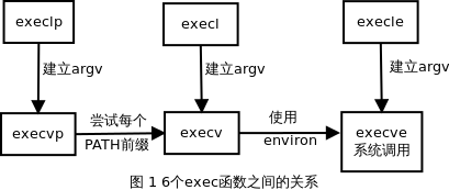 《unix高级环境编程》进程控制——exec序列函数