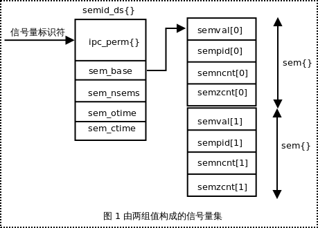 《unix高级环境编程》进程间通信——信号量