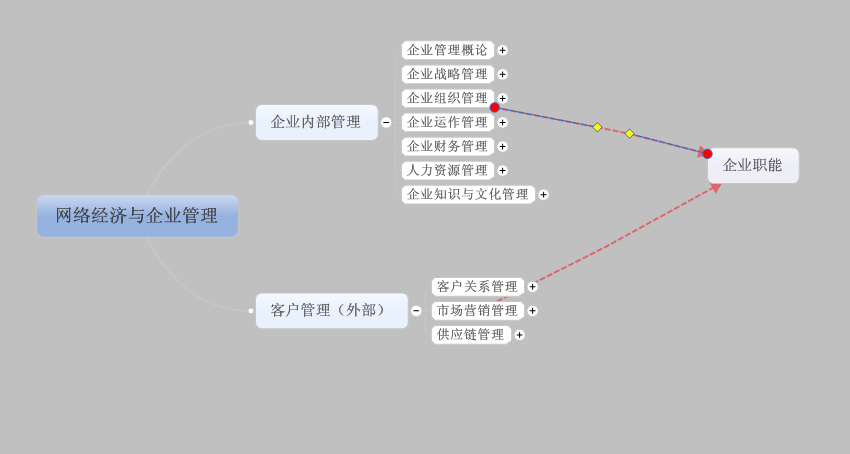 网络经济与企业管理初识（一）