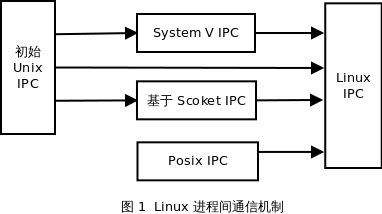 《unix高级环境编程》进程间通信——进程间通信概述