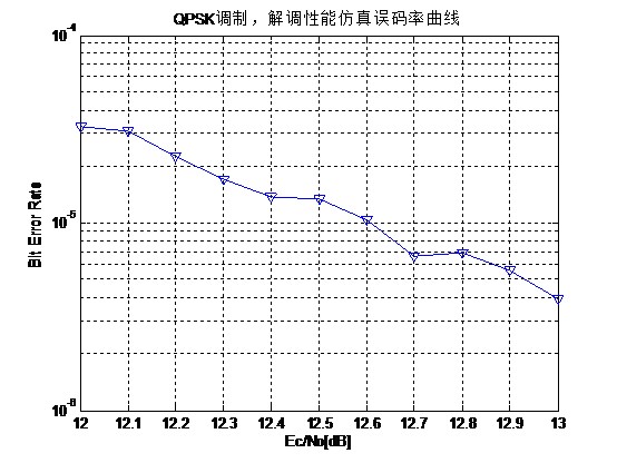 通信算法之十一：QPSK/DQPSK/OQPSK/BPSK/DBPSK/16QAM调制解调仿真链路