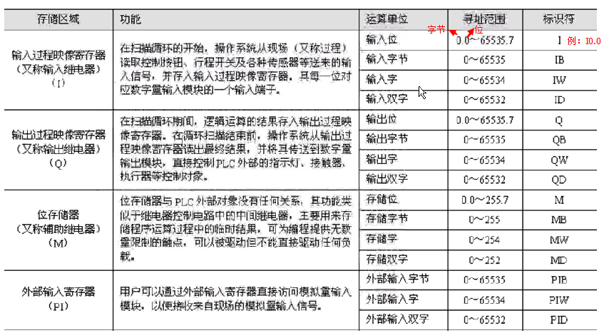 西门子PLC学习笔记六-（Step7指令简介）