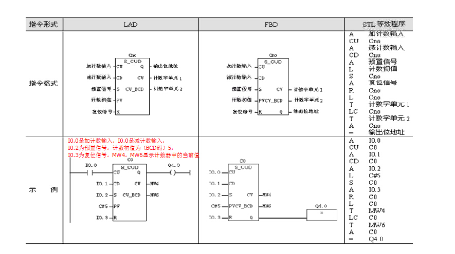 西门子PLC学习笔记十-（计数器）