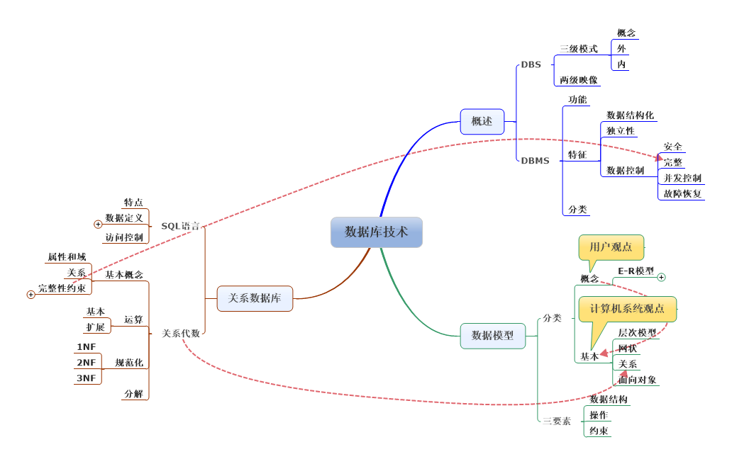 软考——（4）数据库