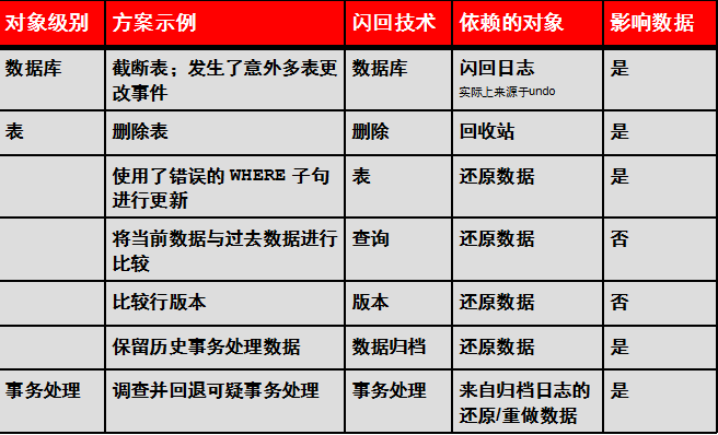 Oracle 六大闪回技术，flashback