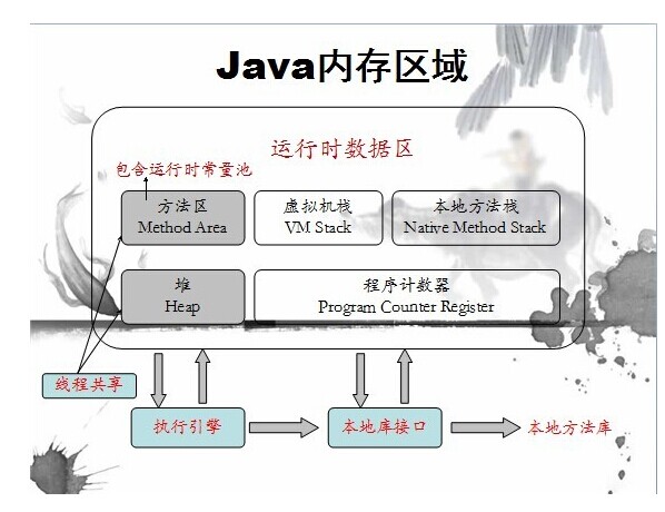 JVM深入学习笔记三：JVM 内存模型