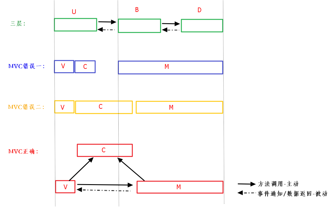 【.NET特供-第三季】ASP.NET MVC系列：MVC与三层图形对比（颠覆性理论）