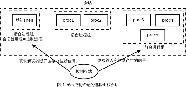 《unix高级环境编程》进程关系——控制终端、作业控制和守护进程