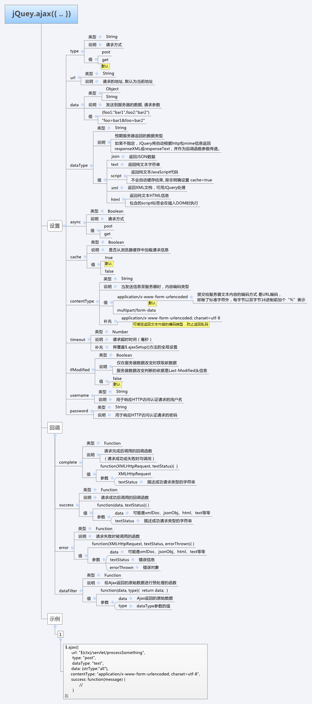 $.ajax()参数总结